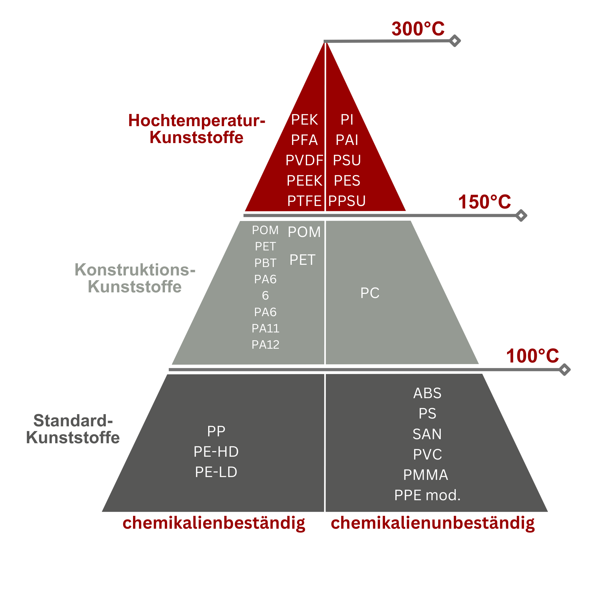 Technische Kunststoffe Übersichtspyramide